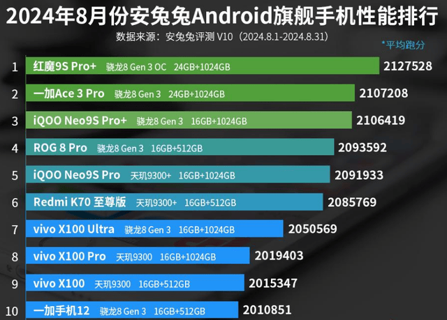 排行榜：一加手机12上榜！龙8体育8月份安卓手机性能(图3)